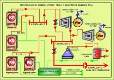 Technologické schéma výroby tepla a elektrické energie TTA1